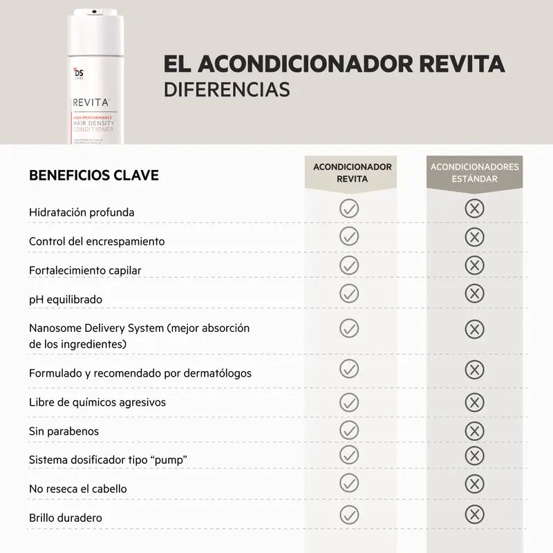 Ds Laboratories Revita Condicionador Estimulante Anti-Queda de Cabelo, 205 ml
