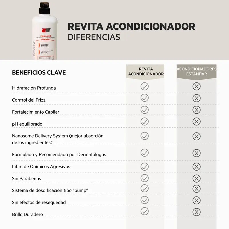 Ds Laboratories Revita Condicionador Estimulante para a Queda de Cabelo, 925 ml