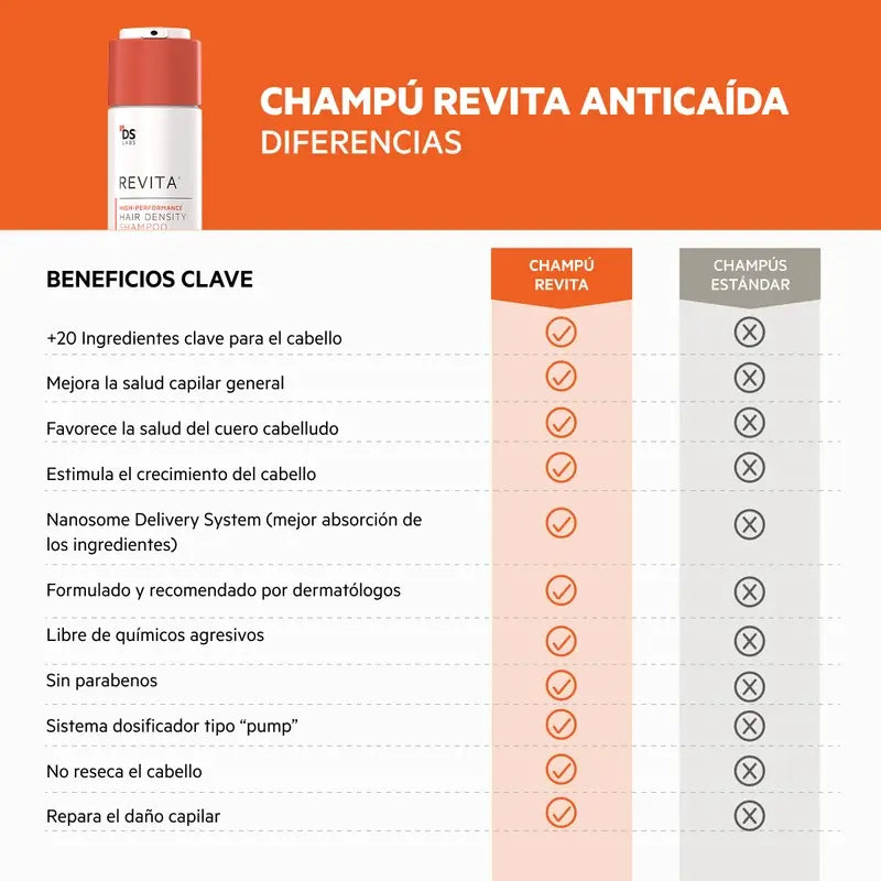 Ds Laboratories Revita Champô Estimulante para a Queda de Cabelo, 205 ml