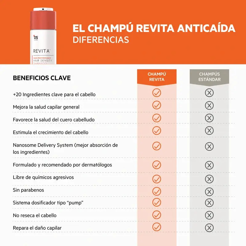 Ds Laboratories REVITA Champô estimulante da queda de cabelo 925ML