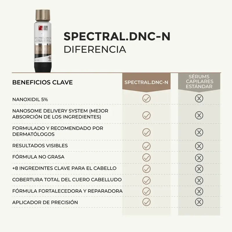 Ds Laboratories Spectral Lotion Dnc-N 3 Meses Tratamento com Nanoxidil® 5% Queda de Cabelo, 180 ml