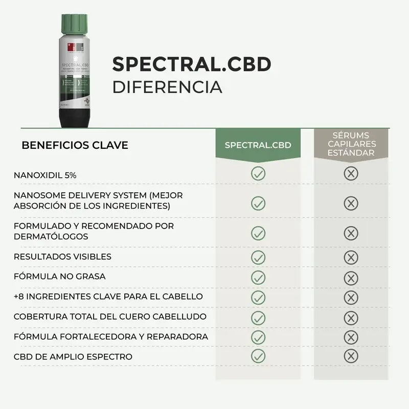 Ds Laboratories Spectral Cbd Loção para a queda de cabelo, 60 ml